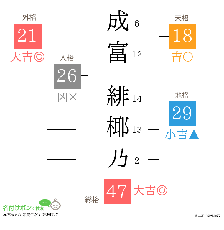 成富 緋椰乃さんの姓名判断結果