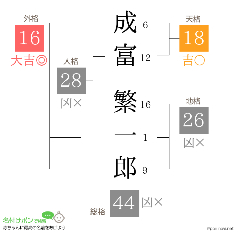 成富 繁一郎さんの姓名判断結果