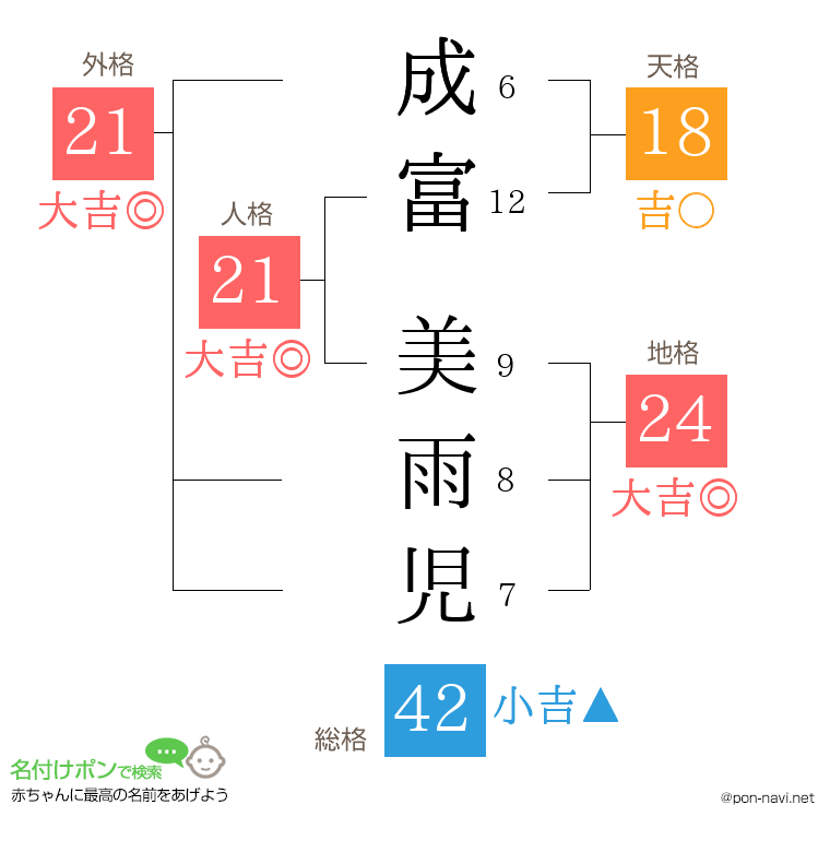 成富 美雨児さんの姓名判断結果
