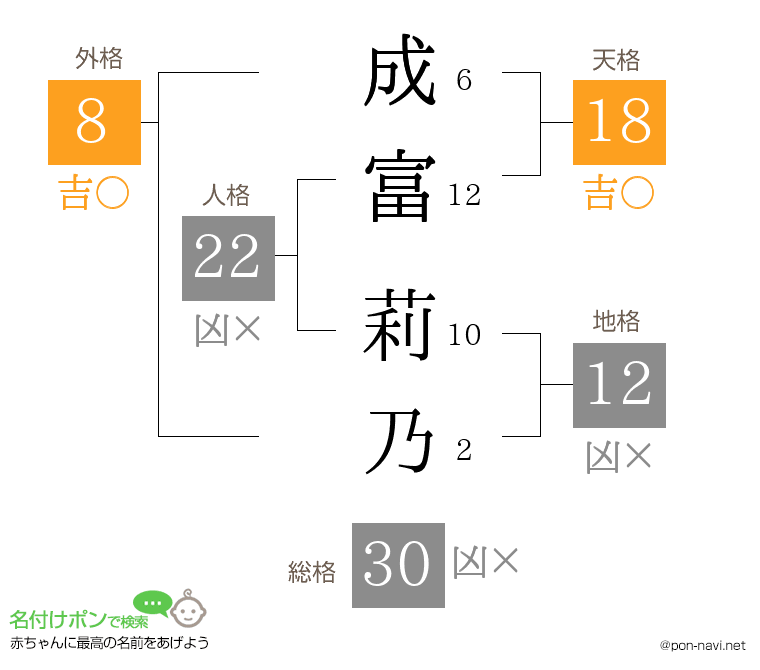 成富 莉乃さんの姓名判断結果