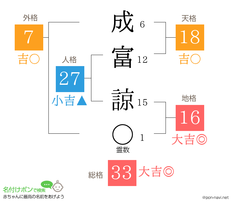 成富 諒さんの姓名判断結果