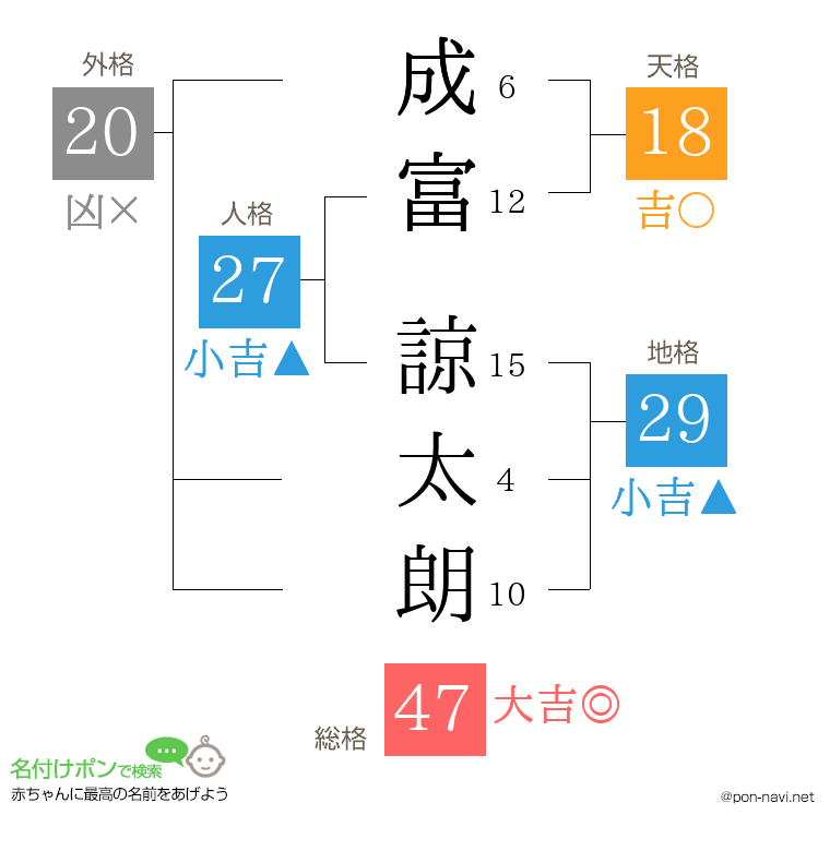 成富 諒太朗さんの姓名判断結果