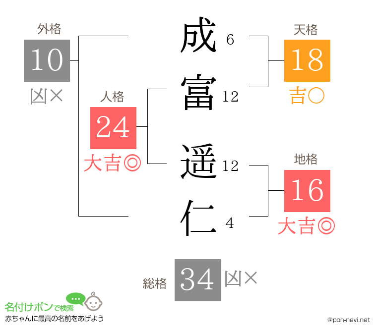 成富 遥仁さんの姓名判断結果