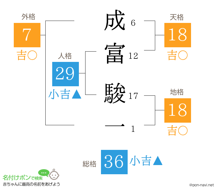 成富 駿一さんの姓名判断結果