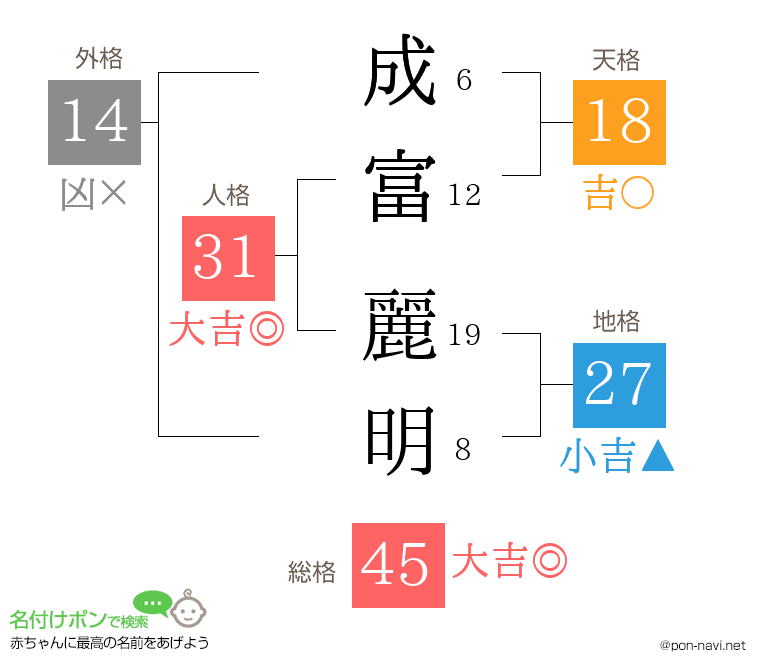 成富 麗明さんの姓名判断結果
