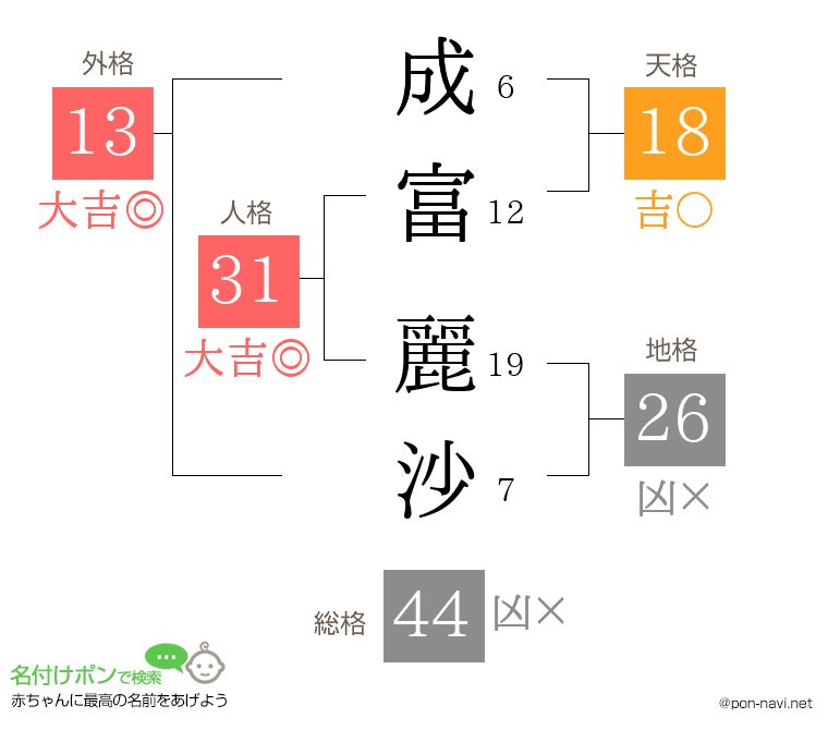 成富 麗沙さんの姓名判断結果