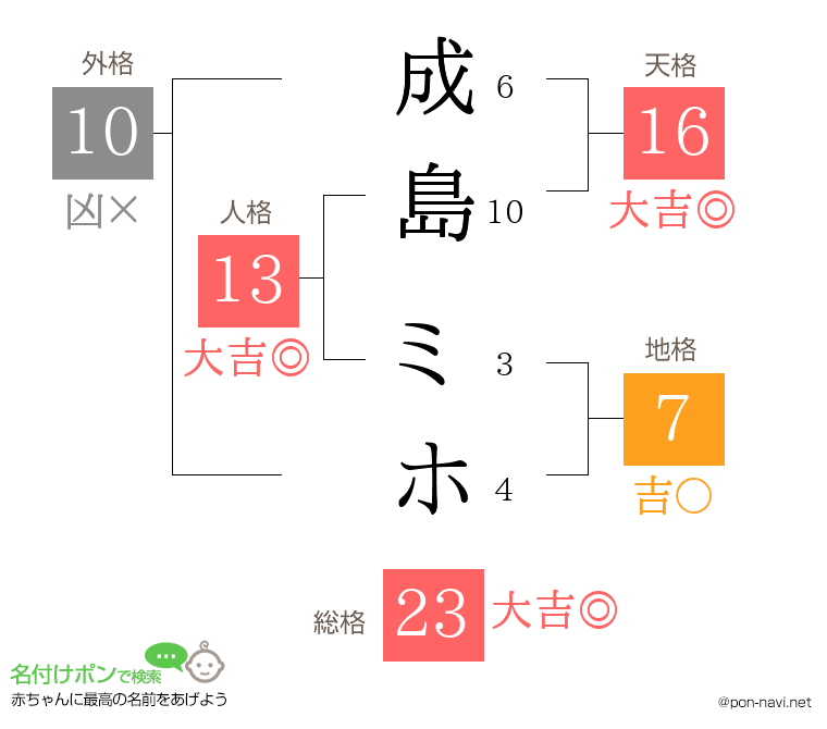 成島 ミホさんの姓名判断結果