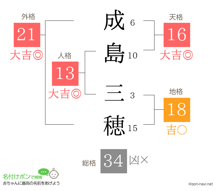 成島 三穂さんの姓名判断結果