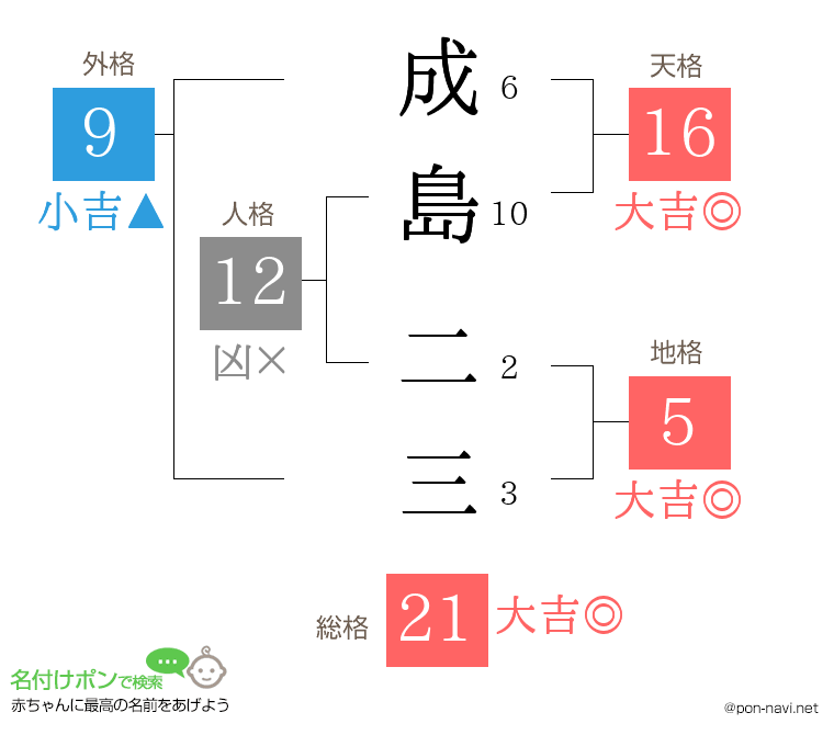 成島 二三さんの姓名判断結果