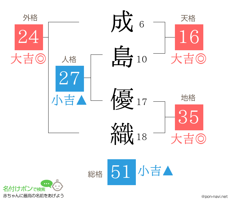 成島 優織さんの姓名判断結果