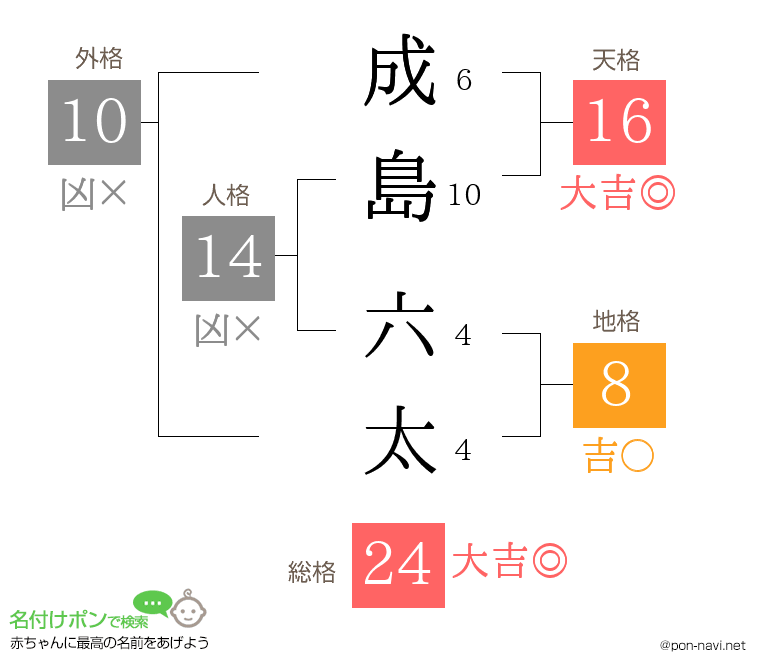 成島 六太さんの姓名判断結果