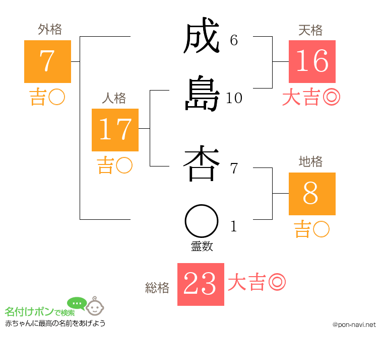 成島 杏さんの姓名判断結果