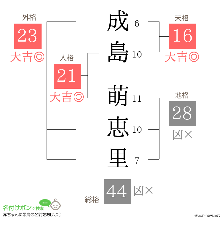 成島 萌恵里さんの姓名判断結果