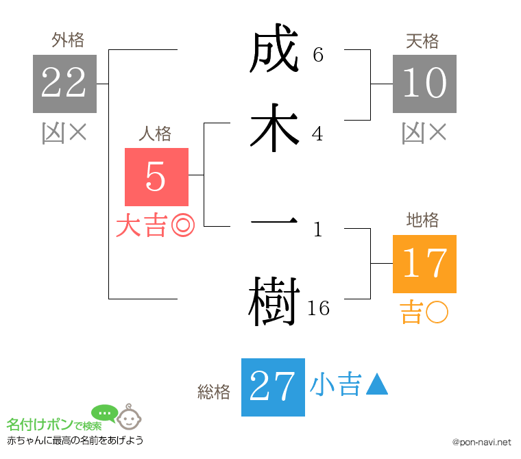 成木 一樹さんの姓名判断結果