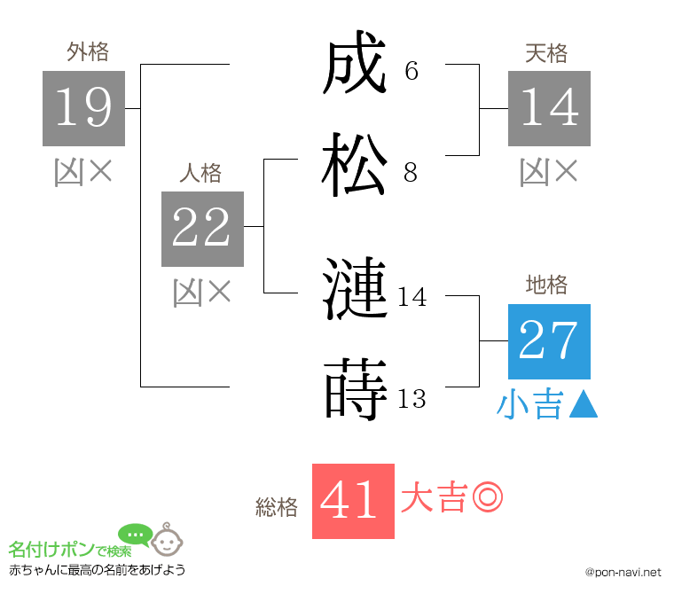 成松 漣蒔さんの姓名判断結果