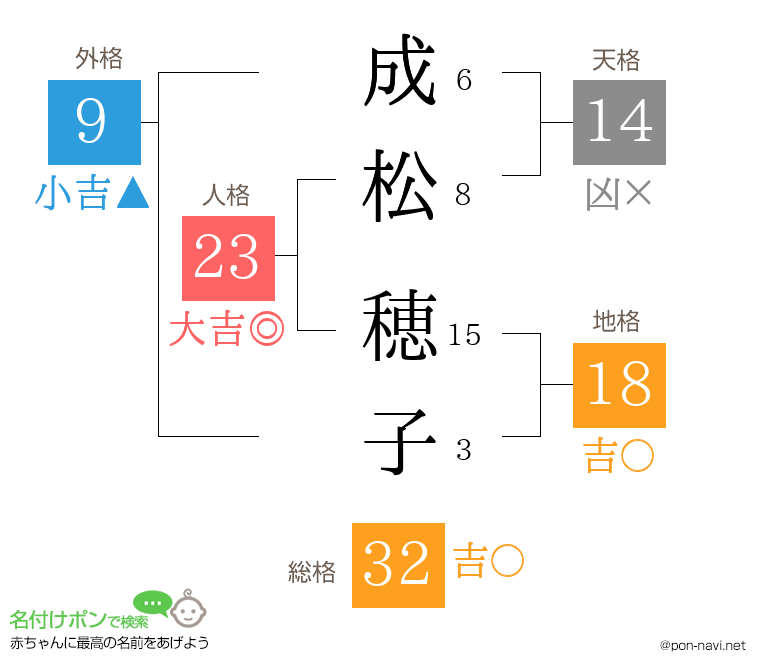 成松 穂子さんの姓名判断結果