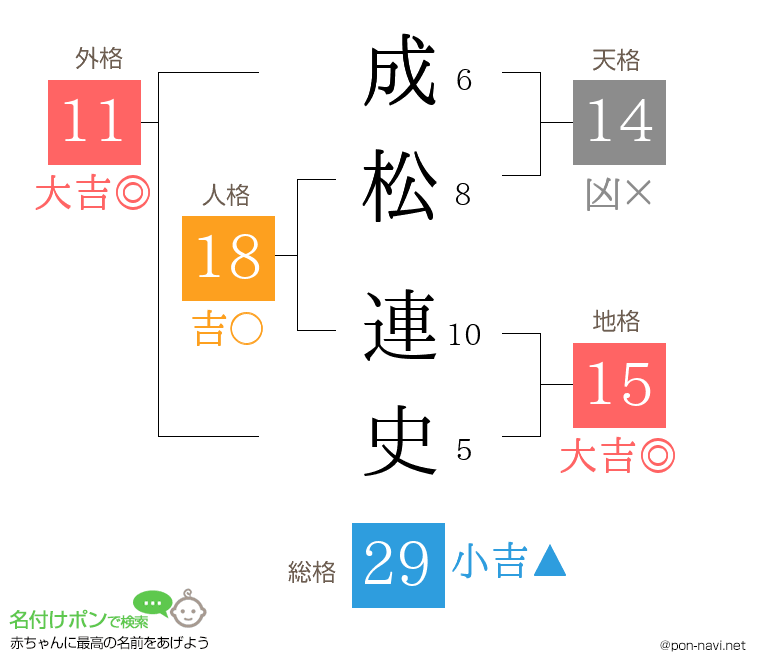 成松 連史さんの姓名判断結果
