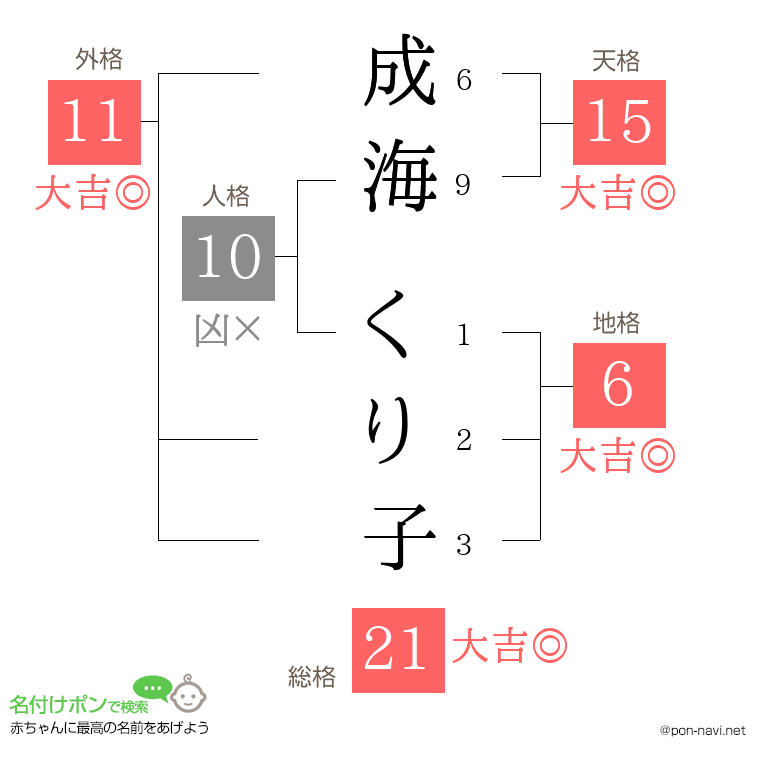 成海 くり子さんの姓名判断結果