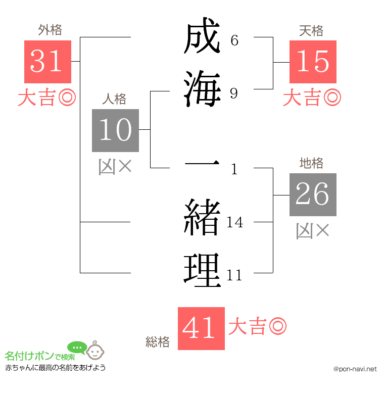 成海 一緒理さんの姓名判断結果
