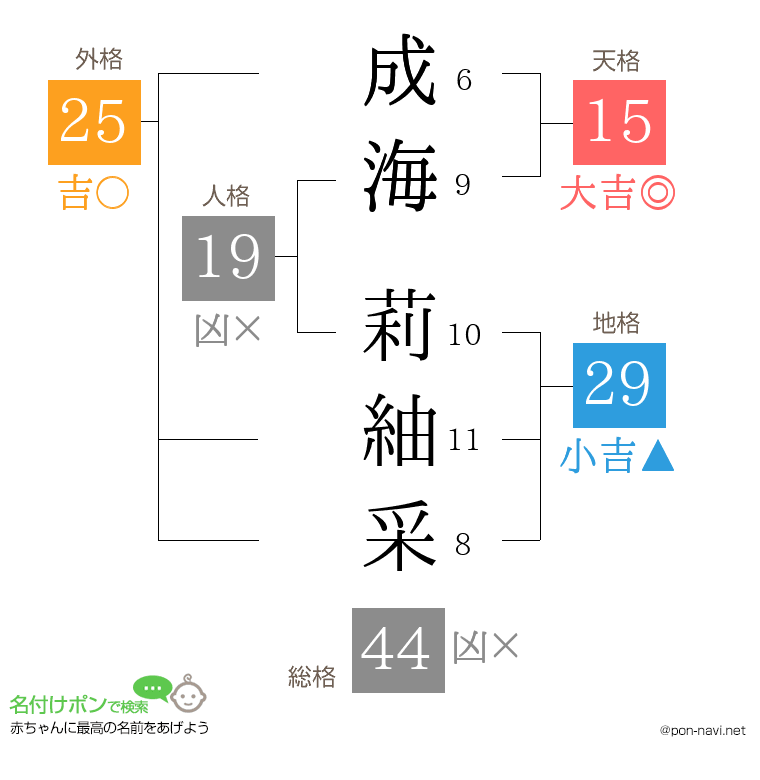 成海 莉紬采さんの姓名判断結果
