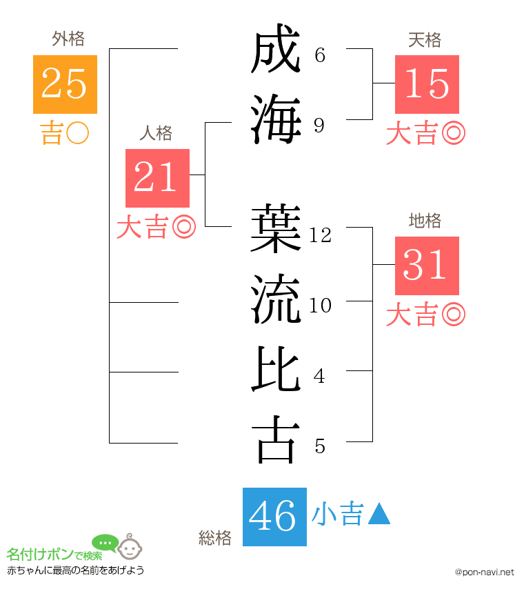 成海 葉流比古さんの姓名判断結果