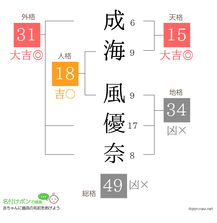 成海 風優奈さんの姓名判断結果