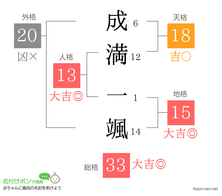 成満 一颯さんの姓名判断結果