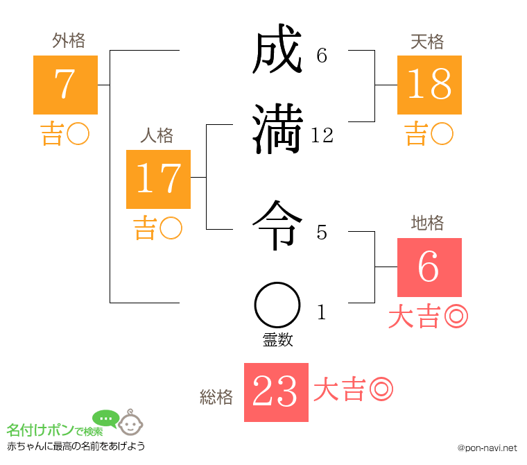 成満 令さんの姓名判断結果