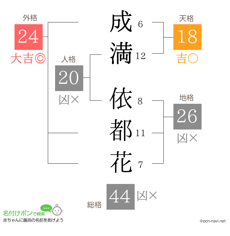 成満 依都花さんの姓名判断結果