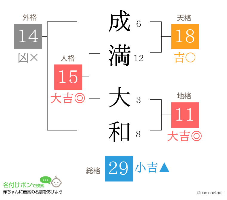 成満 大和さんの姓名判断結果