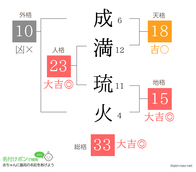 成満 琉火さんの姓名判断結果