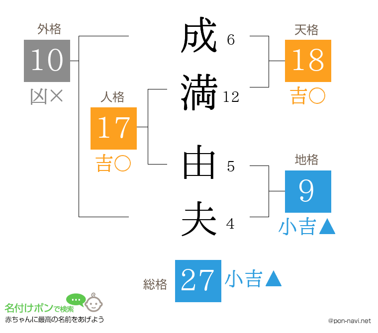 成満 由夫さんの姓名判断結果