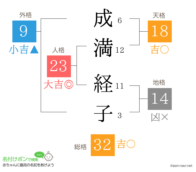 成満 経子さんの姓名判断結果