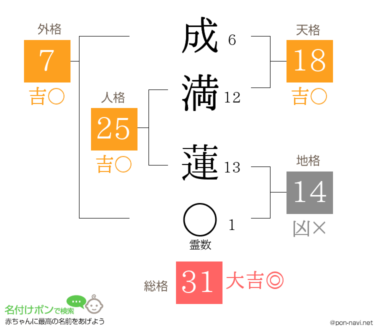 成満 蓮さんの姓名判断結果