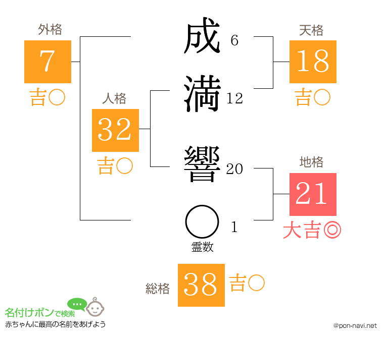 成満 響さんの姓名判断結果