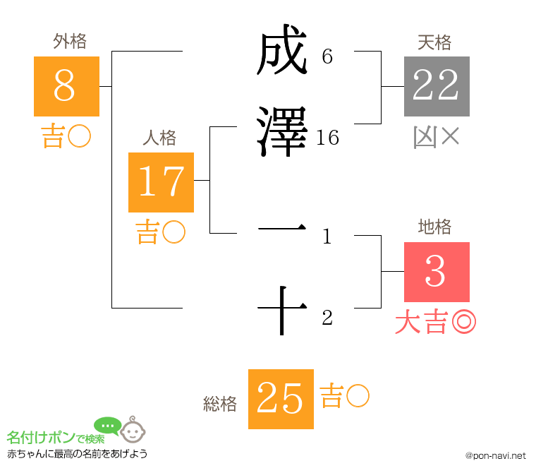成澤 一十さんの姓名判断結果