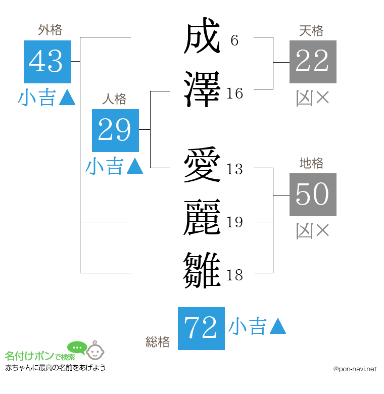 成澤 愛麗雛さんの姓名判断結果