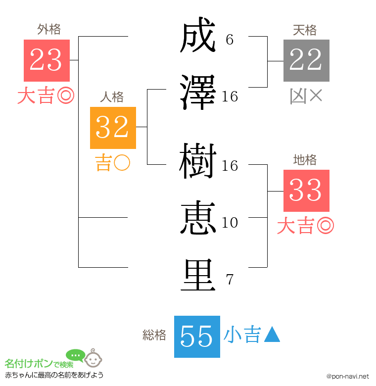 成澤 樹恵里さんの姓名判断結果
