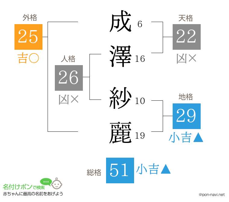 成澤 紗麗さんの姓名判断結果
