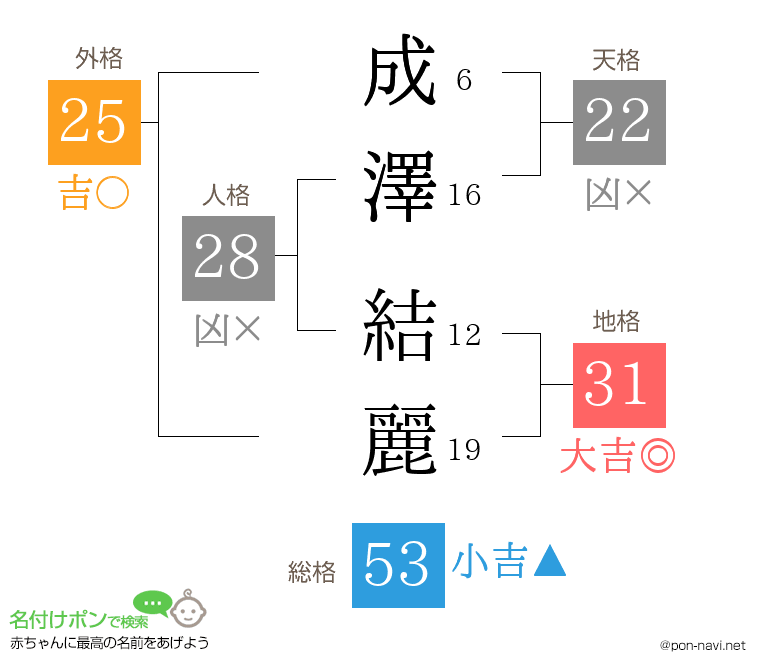 成澤 結麗さんの姓名判断結果