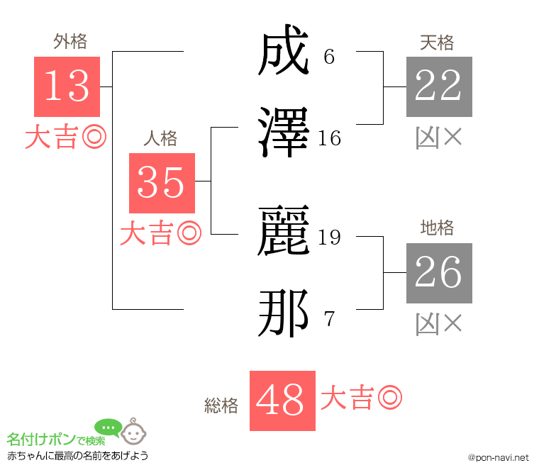 成澤 麗那さんの姓名判断結果