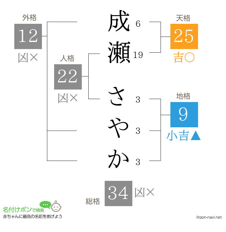 成瀬 さやかさんの姓名判断結果