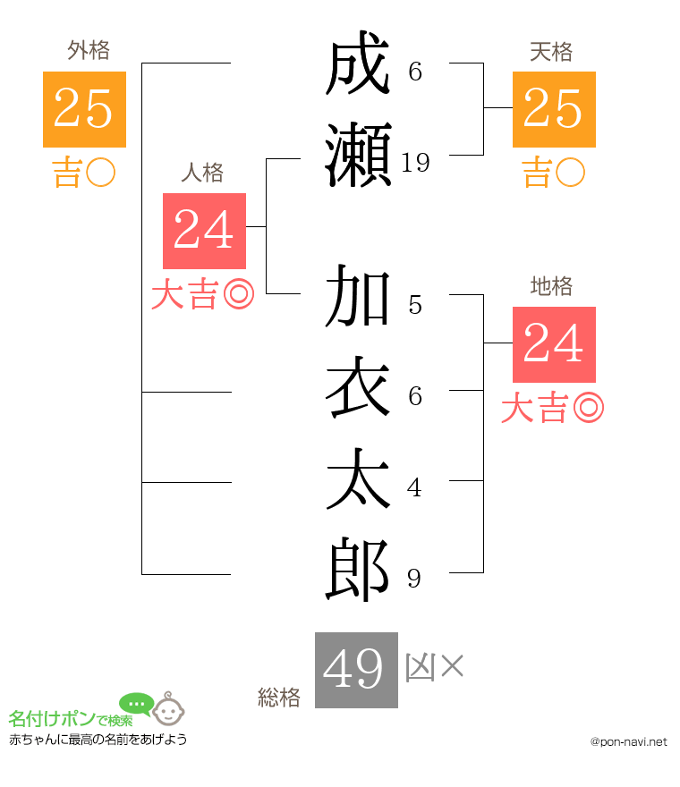 成瀬 加衣太郎さんの姓名判断結果