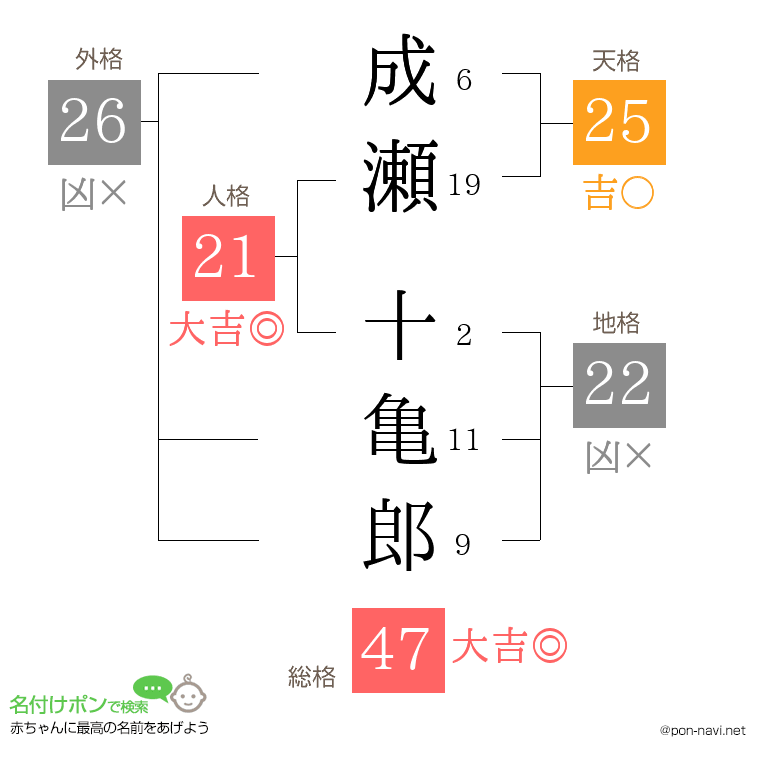 成瀬 十亀郎さんの姓名判断結果