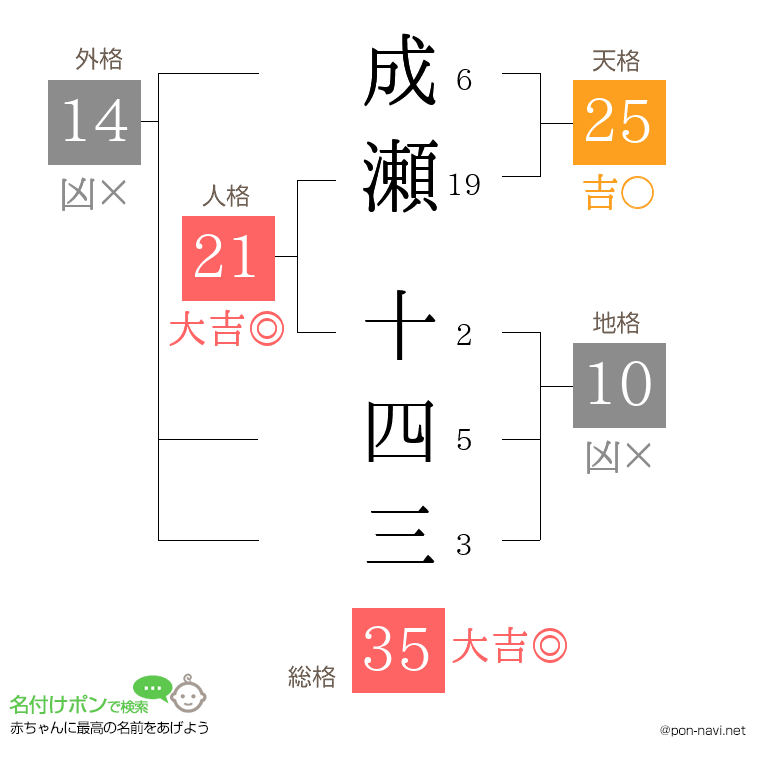 成瀬 十四三さんの姓名判断結果