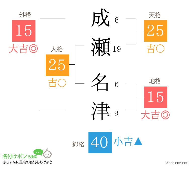 成瀬 名津さんの姓名判断結果