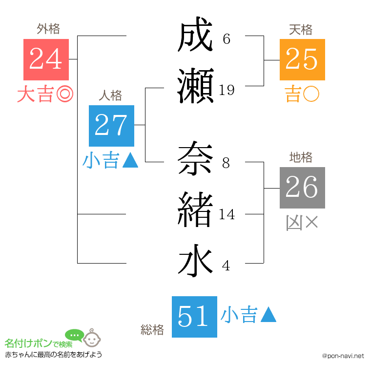 成瀬 奈緒水さんの姓名判断結果