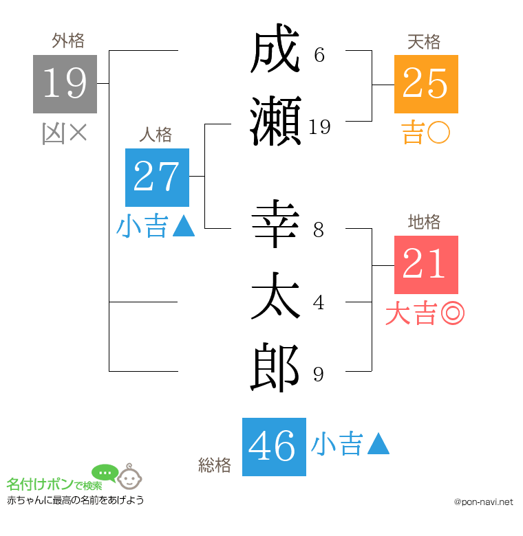 成瀬 幸太郎さんの姓名判断結果