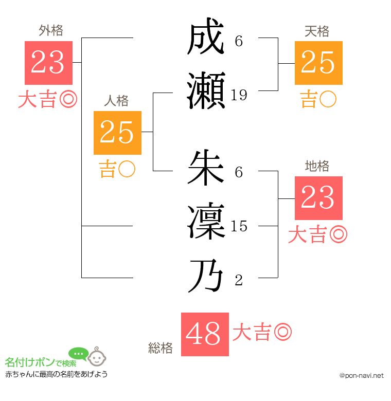 成瀬 朱凜乃さんの姓名判断結果