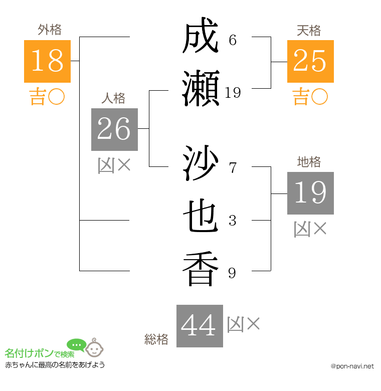 成瀬 沙也香さんの姓名判断結果